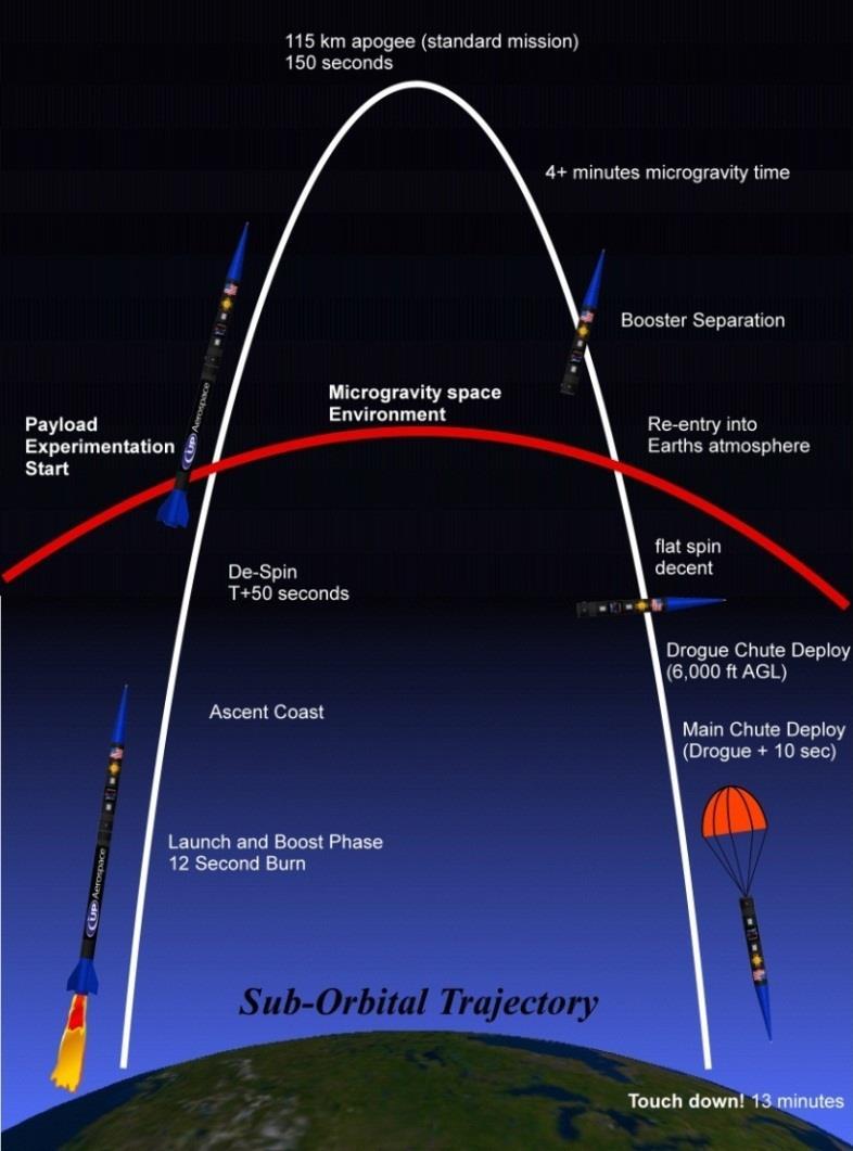 The SpaceLoft XL standard flight profile is a sub-orbital trajectory that reaches 115 km in altitude and achieves 4 minutes of microgravity time.