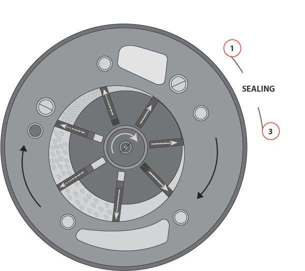 Seal Between 1 and 3 there is sealing between the rotor and the