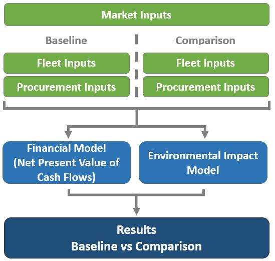Fleet Procurement Analysis Tool Guide OVERVIEW OF THE TOOL STRUCTURE The Fleet Procurement Analysis Tool was built using Microsoft Excel and is contained in a standalone Excel workbook.