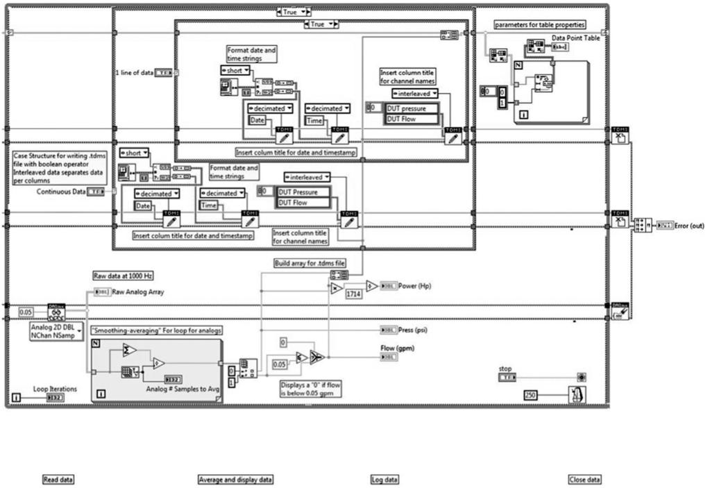 Tractor hydraulic power data acquisition system 13 Figure 18. Block Diagram of LabVIEW program. Illustrates the reading and logging of the data.