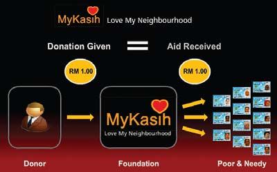 The recent adoption of the MyKasih Foundation provides an avenue for DIALOG to contribute its funds allocated for community initiatives to the MyKasih Love My Neighbourhood programme initiated by the