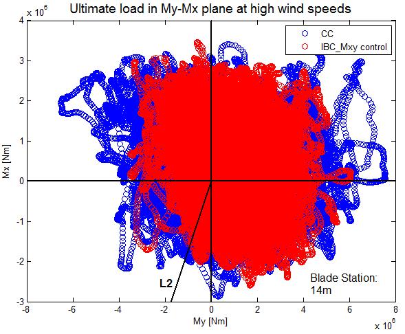 ATLAS Reducing Blade Extreme Load Reduction of extreme loads 5 x 106 4 Ultimate load in My-Mx plane in low wind speed L1 3 2 Mx [Nm]