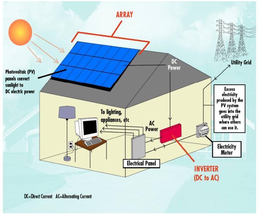 How Solar Works on a Home http://www.