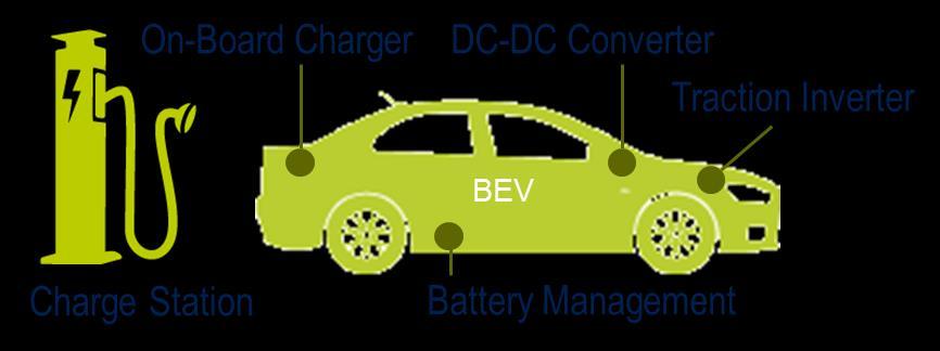 Battery Electric Vehicles Disruptive market changing vehicles 26 Battery Electric Vehicles BEV ST Opportunities ST working closely with