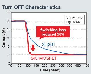 Higher Operating Frequency 39 1200V SiC
