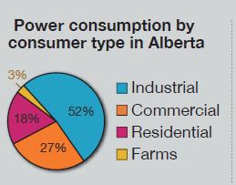 Alberta s various fuel sources of electricity