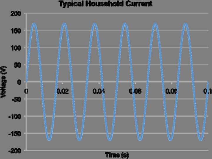 Inverters Link between panels and household power Convert between DC