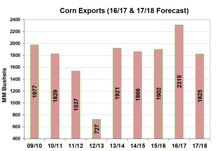 Corn Exports Forecast to Decline Sharply in 2017/18 - Reflects sharp rebound in Brazil exports in coming months Weaker