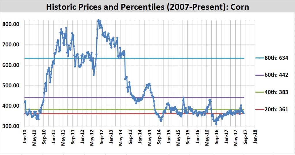Corn Prices Remain at Historically Low