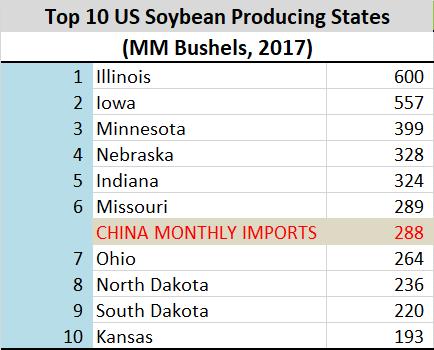 China Soybean Imports Con0nue to Grow - China buys equivalent of 80% of US Soybean Crop China Soybean Imports & Share
