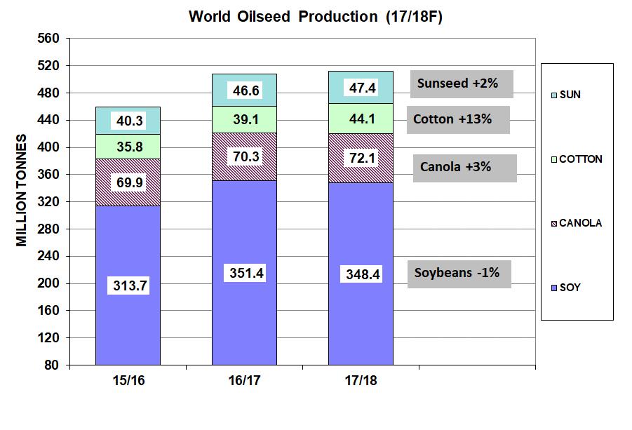 World Oilseed Output 2017/18 Forecast to Slow to +1%