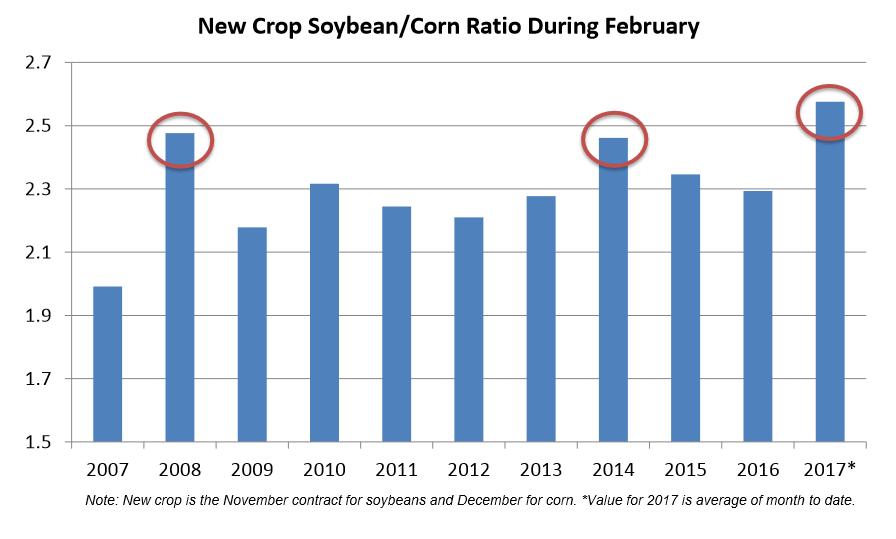 Soybean-Corn Price Ratio Reaches Highest Level in Over 11 Years - Higher ratio generally leads to larger share of C/SB universe going to SB SB-Corn Price Ratio vs.