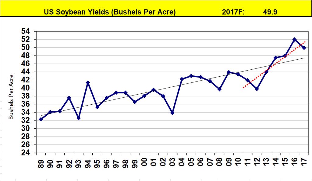 US Soybean ProducAon up 30% in 4 Years Gains