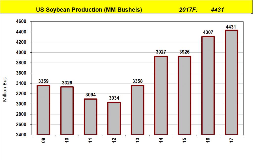 recent years, the trend in US soybean yields has