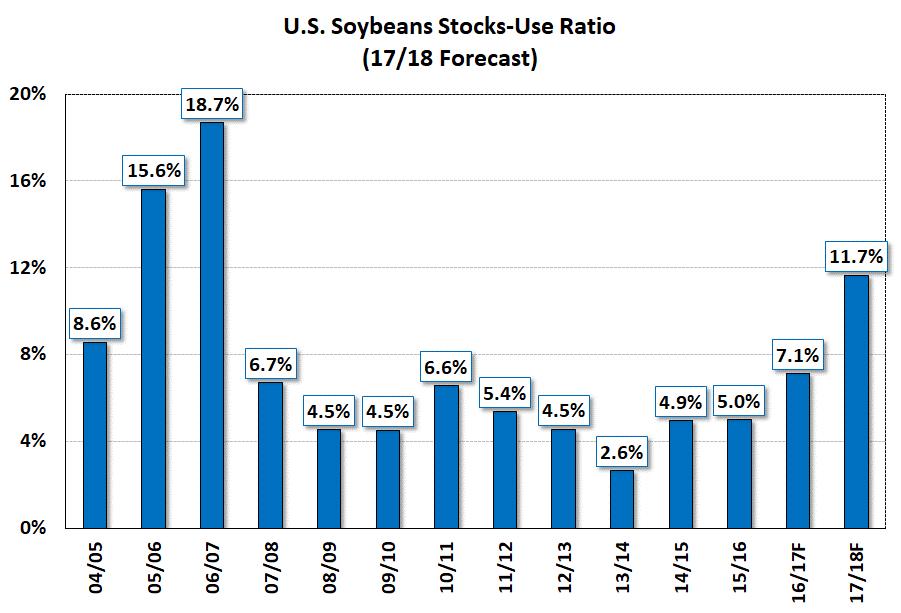 US SB Stocks & Prices - 17/18 end stocks forecast at 11.7% of use highest in 11 years - Soybean futures forecast average $10.09, in spite of larger stocks Annual Soybean Futures vs.