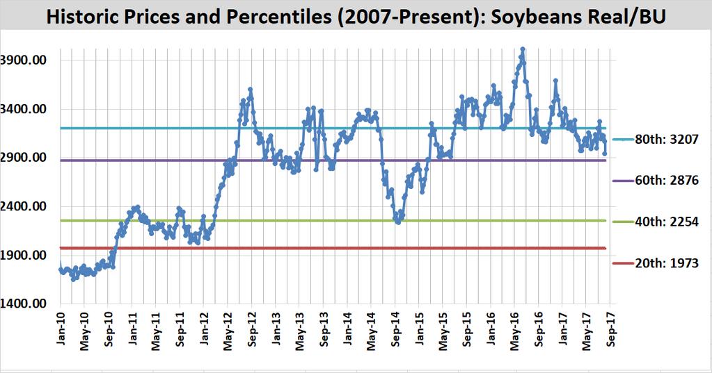 Soybean Futures ($/Bu):
