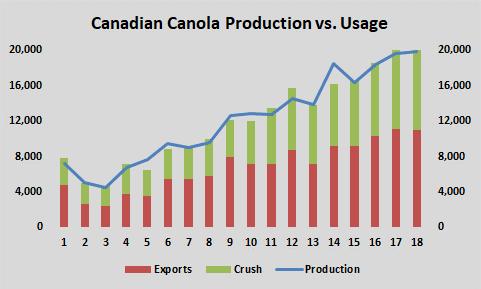 Canada s Canola Supply/Demand Canola