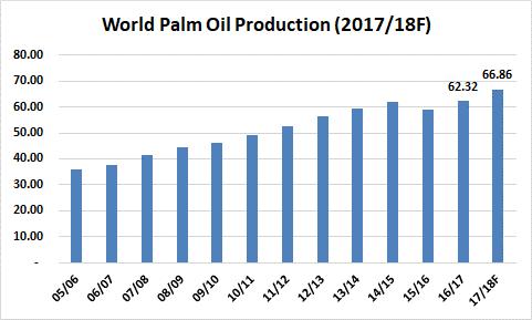 World Palm Output Forecast to Gain 7% During 17/18 Stocks set to rebound sharply Rebound in palm