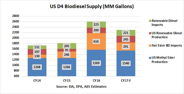 2017 Biodiesel Supply Declines on Reduced Imports BD Imports Likely Near