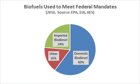 Tariffs on Imported Biodiesel Would Reduce Imports, Increase Soyoil Use For Biodiesel EPA proposed a 2018 advanced mandate of 4.24 B gallons (vs. 2017 mandate of 4.