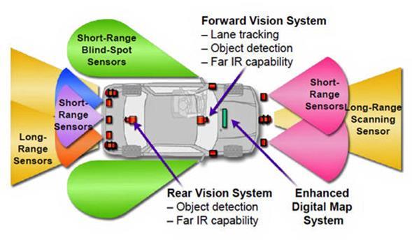 Automated Vehicles Sensing Systems Sensor quality / reliability & HMI are critical to the successful deployment of automated