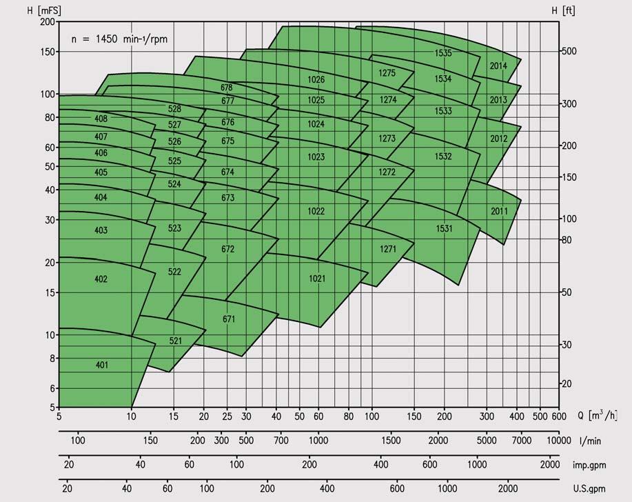 Performance range HZV Performance curves