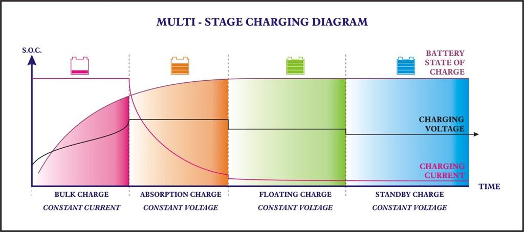 F. Normal 4-Stage (IUoU) Charging Operation The 4-stage IUOU charge algorithm ensures fast, complete and at the same time gentle charging of the lead acid battery. Charging Profile Stage 1.