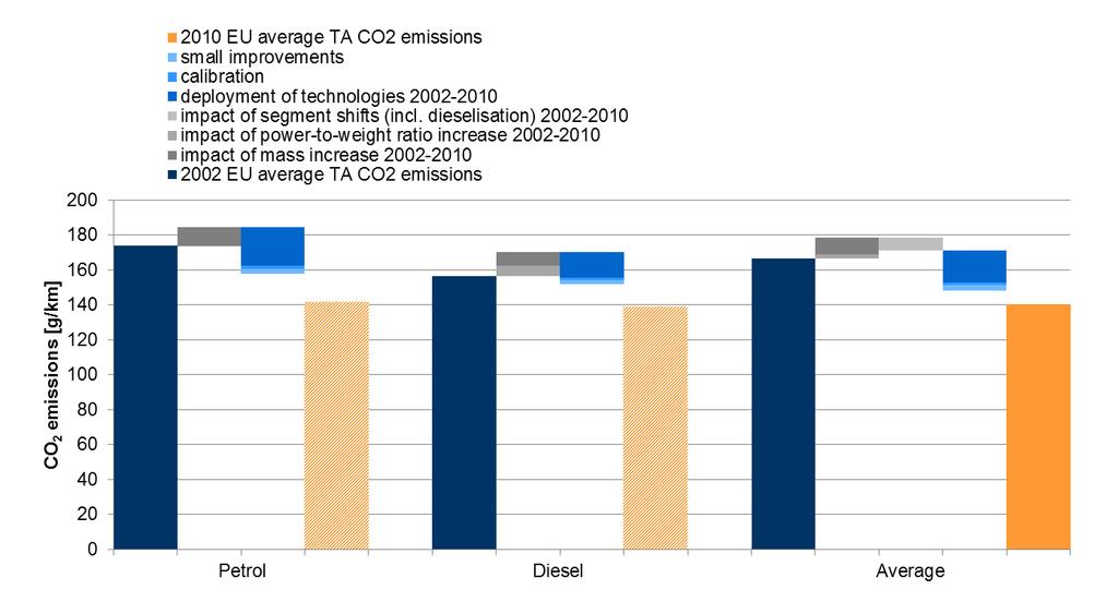 51 Top down analysis of the contribution of deployed technologies NOTE: Shaded CO 2 emission level representations