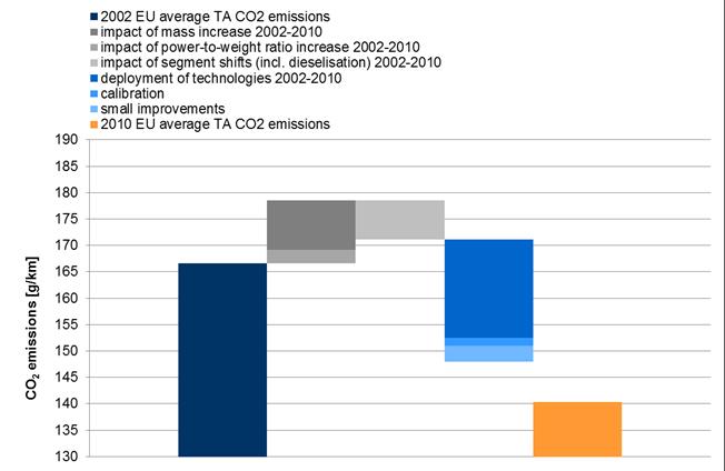 52 About 70% of the net CO 2 emission reduction between 2002 and 2010 may result from technology deployment The top-down analysis indicates that some 8 g/km of the observed net reduction between 2002