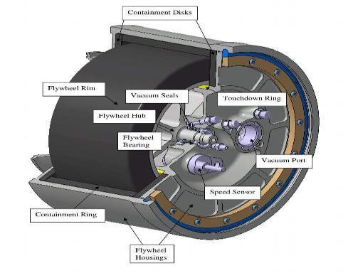 Kinetic Energy Storage System Technology Flywheel Energy Storage System An electric motor generator is connected to the flywheel allowing DC energy to be stored or recovered.