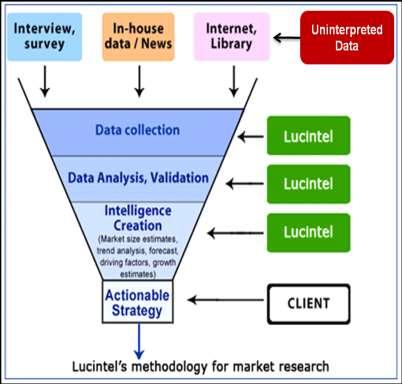 Research Methodology: Lucintel has been closely tracking and conducting research on and for the composites and other segments since 1998.