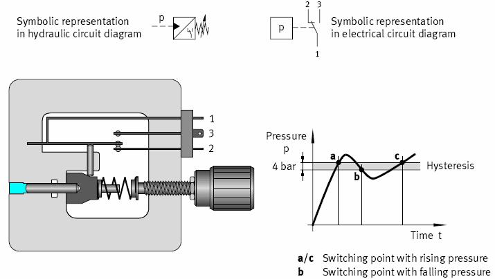 25 Pressure switches 26 Solenoid (electromagnet) A coil carrying an electrical current develops a uniform magnetic field in its axial direction due to the overlapping of field lines.