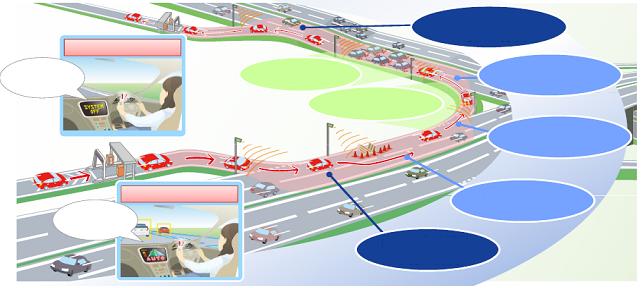 1. Introduction l Concept of Infrastructure-based Autonomous Driving Support System called Cooperative ITS in JAPAN Bifurcation into an IC (NEXT Challenge) Stop control by the system Stop the system