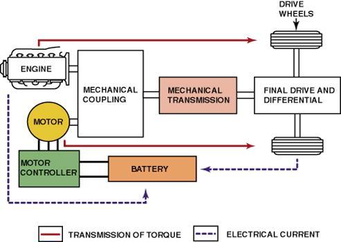 Diagram showing the components involved in a typical parallel hybrid vehicle.