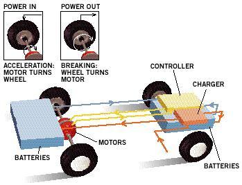 19. braking uses the kinetic energy of normal stopping to recharge the high voltage battery pack.