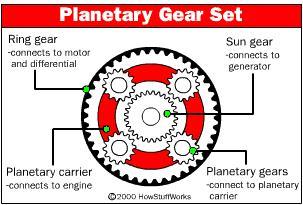30. The is a planetary gearset used to control the transfer of