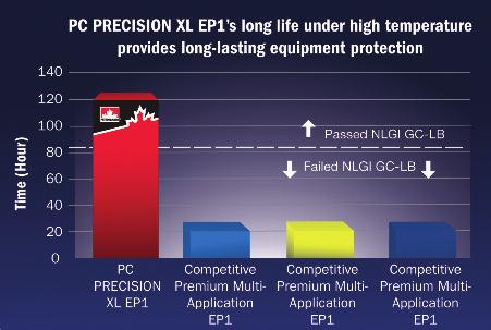 The resulting products outperform leading competitive greases by offering longer life at high operating temperatures, better adhesion and excellent load carrying capacity.