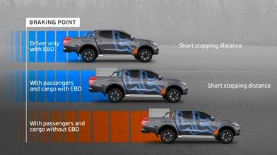 When you have a load in the rear, it optimises brakeforce distribution to help you stop in a shorter distance.