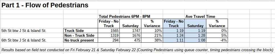 Conclusion: As one can see from the data collected, the presence of a food truck on Fifth Avenue does not create or exacerbate sidewalk congestion by pedestrians in the Gaslamp District of Downtown
