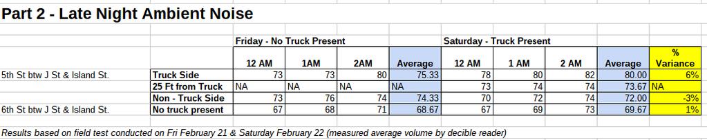 Question #2: To what degree does a food truck increase the ambient noise level when operating between the hours of 11 PM to 2 AM and how far does that noise travel with relation to the surrounding