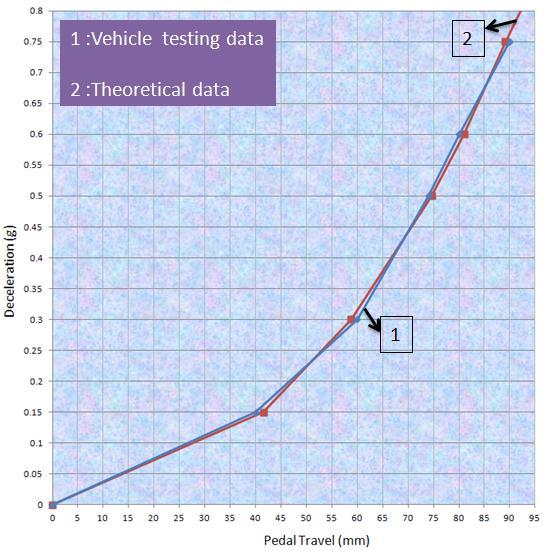 The acceptance criteria is ±10% % Variation = (PT (Theory) -PT (Actual vehicle) ) /(PT (Theory) ) *100 1-Vehicle testing data 2-Theoretical data Fig 11 Unladen front pressure V/s Rear pressure b.
