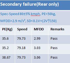 TABLE 8(Secondary failure-rear only) REFERENCE