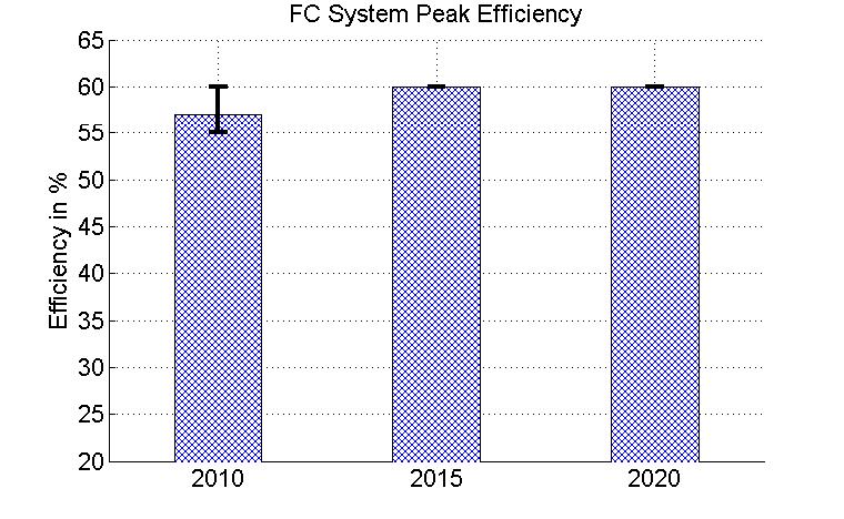 Figure 5: Fuel-cell system efficiency Figure 7: Motor power and peak efficiency values 3.