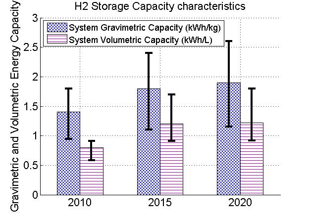As in the case of the FC systems, all of the assumptions used for hydrogen storage were based on values provided by DOE.