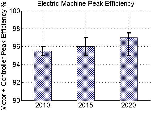 Figure 8: Motor peak efficiency Figure 6: Hydrogen storage capacity in terms of hydrogen quantity 3.
