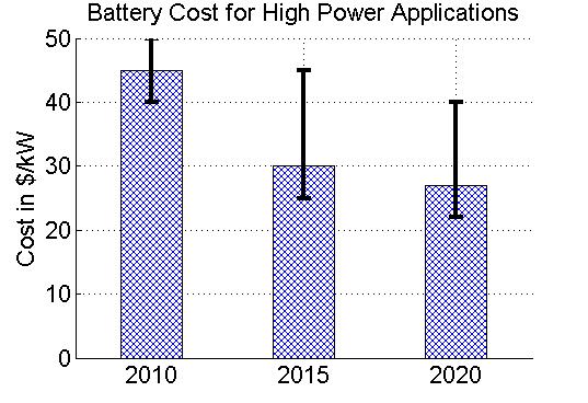 Table 2: Battery Technologies same for all of the powertrain configurations; studies have shown that the technology has greater influence in lowering fuel consumption in conventional vehicles than it
