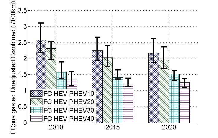 Note that PHEV10 vehicles will benefit more from advances in the future for the low case scenario, whereas conventional vehicles show a 15% improvement in the high case scenario.