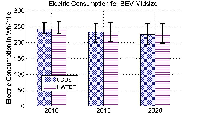 Cost ($) Cost ($) Note that fuel cell vehicle technology will continue to provide less fuel efficiency improvement than the technologies for the gasoline HEVs as well as conventional gasoline engines.