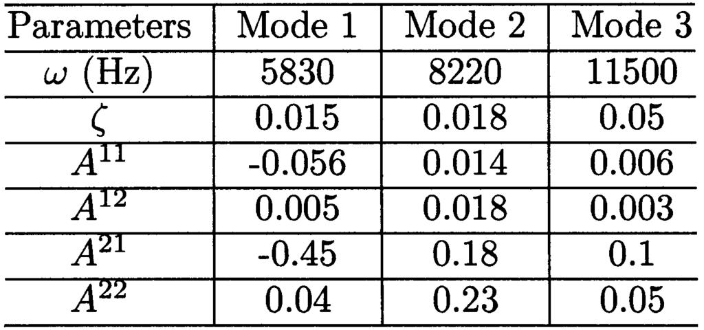 934 IEEE TRANSACTIONS ON MAGNETICS, VOL. 39, NO. 2, MARCH 2003 TABLE I EXTRACTED MODAL PARAMETERS Fig. 3. PSDs of the head off-track motion and the PZT sensor output.