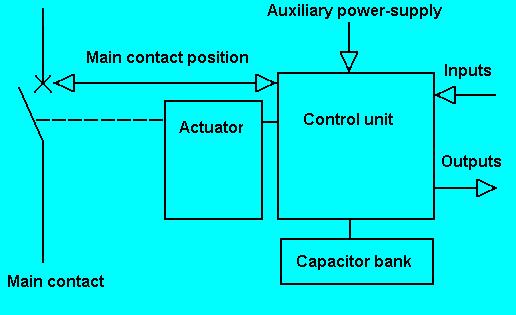 The magnetic driven operating mechanism Block diagram The magnetic actuator is an ultra-modern concept for operating mechanism construction; storing and monitoring its energy electrically.